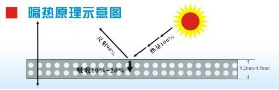 反射隔熱原理圖